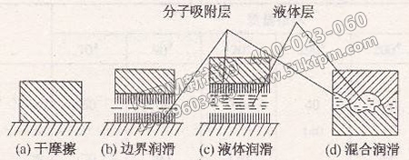 摩擦、磨損與潤滑應用