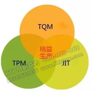 TPM與TQM、JIT的關(guān)系