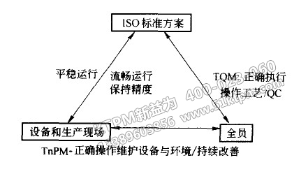 TPM與TQM、ISO之間關(guān)系