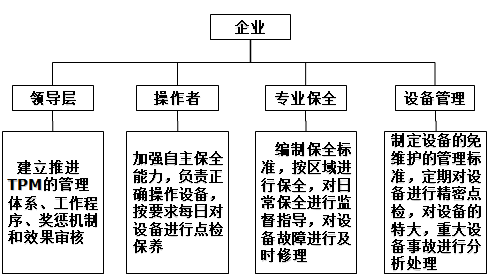 TPM推進(jìn)的四方管理機制